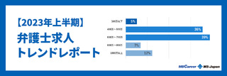 【2023年上半期】弁護士の求人動向を徹底解説！