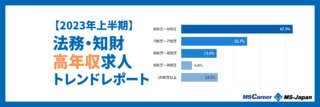 【2023年上半期】法務・知財の求人傾向［高年収編］を徹底解説！