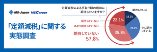 【「定額減税」に関する実態調査】手取り増額への期待、運用担当者の負担度は？