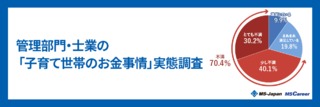 「子育て世帯」の世帯年収・中央値は？管理部門・士業の「子育て世帯のお金事情」実態調査【2024年】